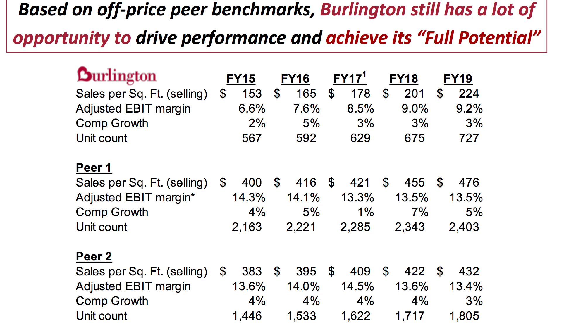 Offprice retail is on sale -TJX ROST BURL