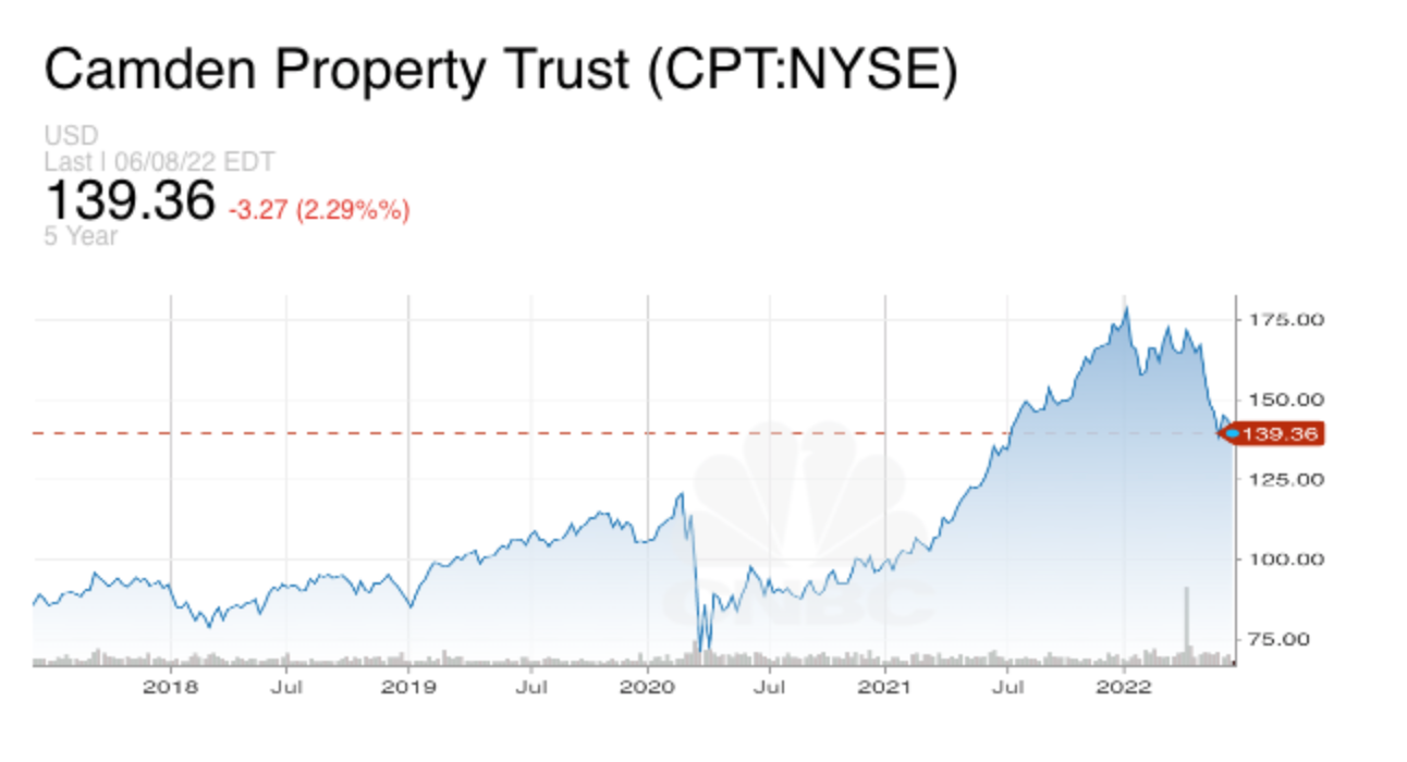 Buying apartment buildings below pre-COVID prices