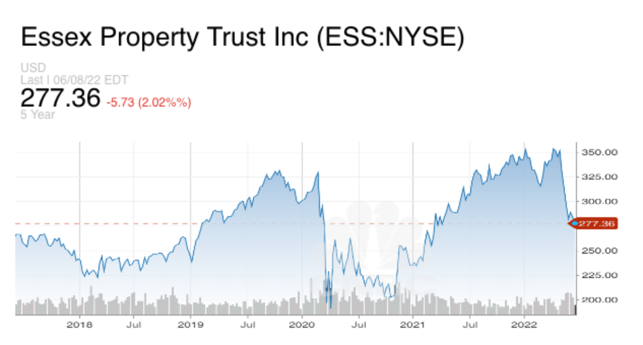 Buying apartment buildings below pre-COVID prices