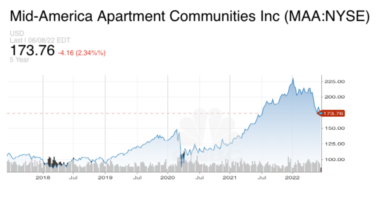 Buying apartment buildings below pre-COVID prices