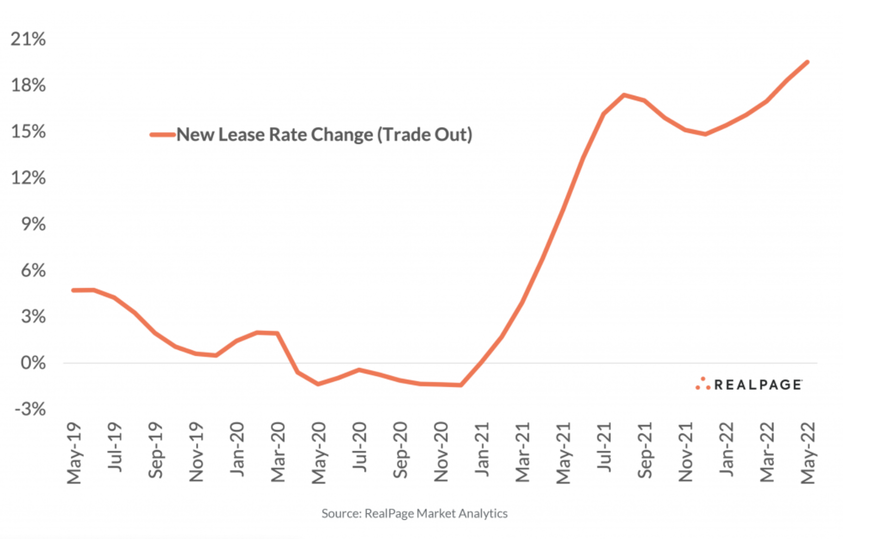 Buying apartment buildings below pre-COVID prices