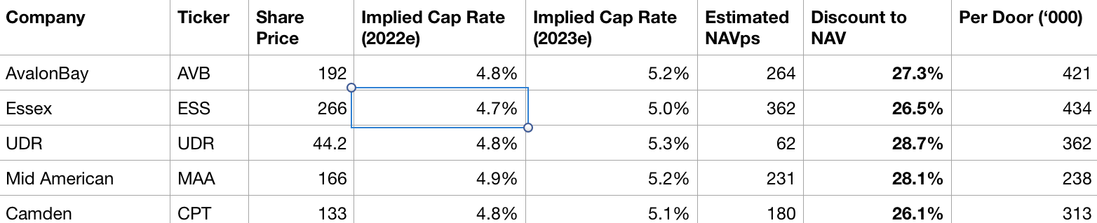 Buying apartment buildings below pre-COVID prices