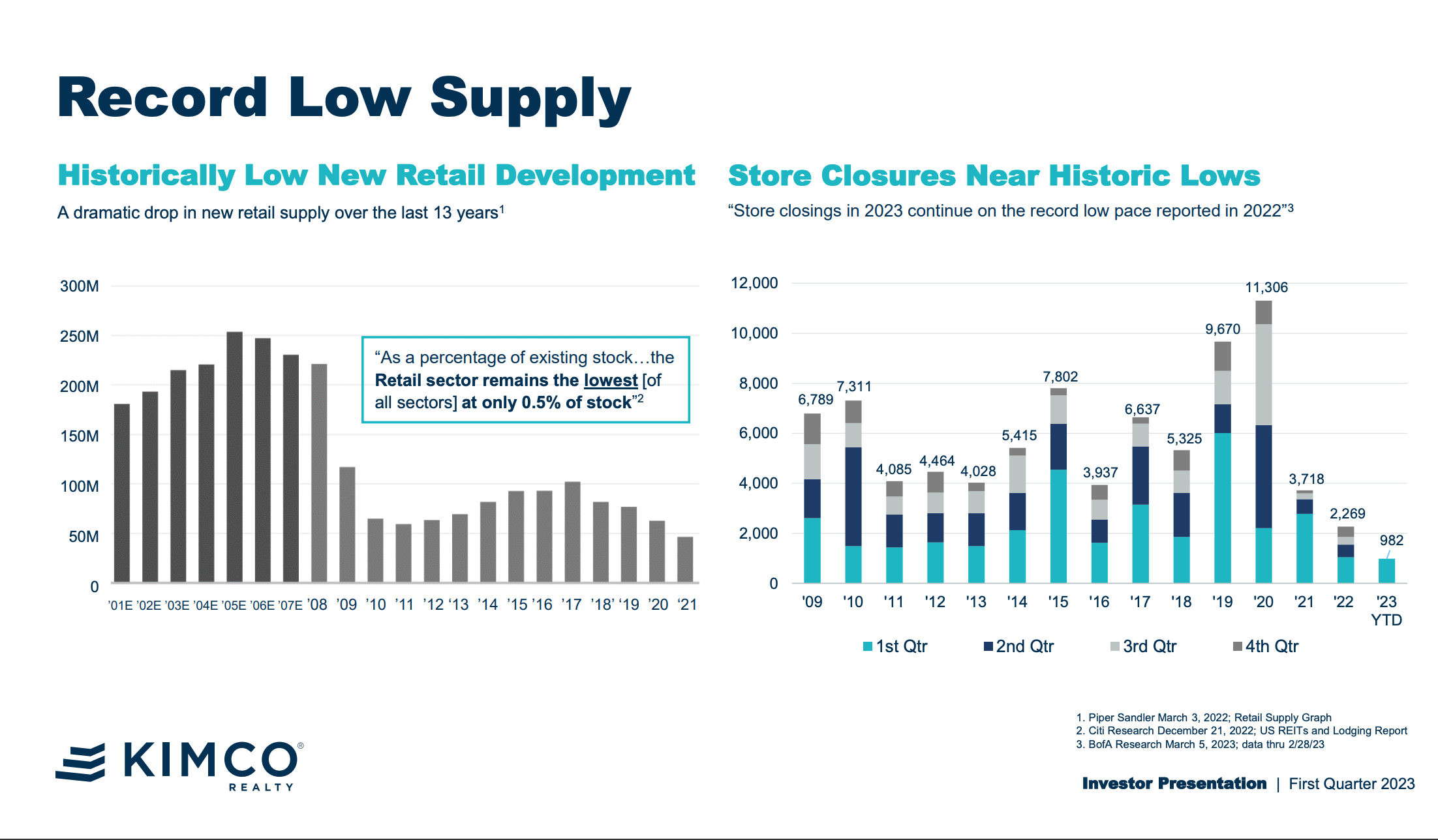 Shopping Center REITs