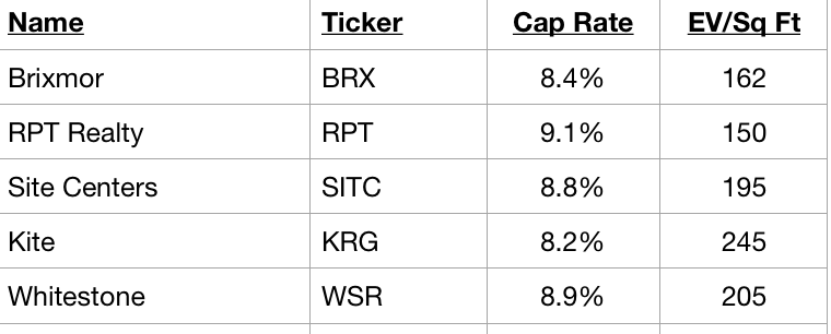 Shopping Center REITs