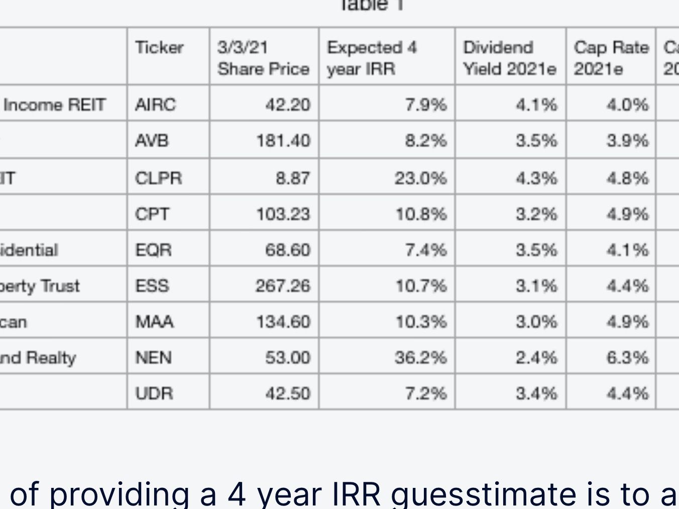 UPDATED: Cap rates, 4 yr expected IRRs for Apartment REITs