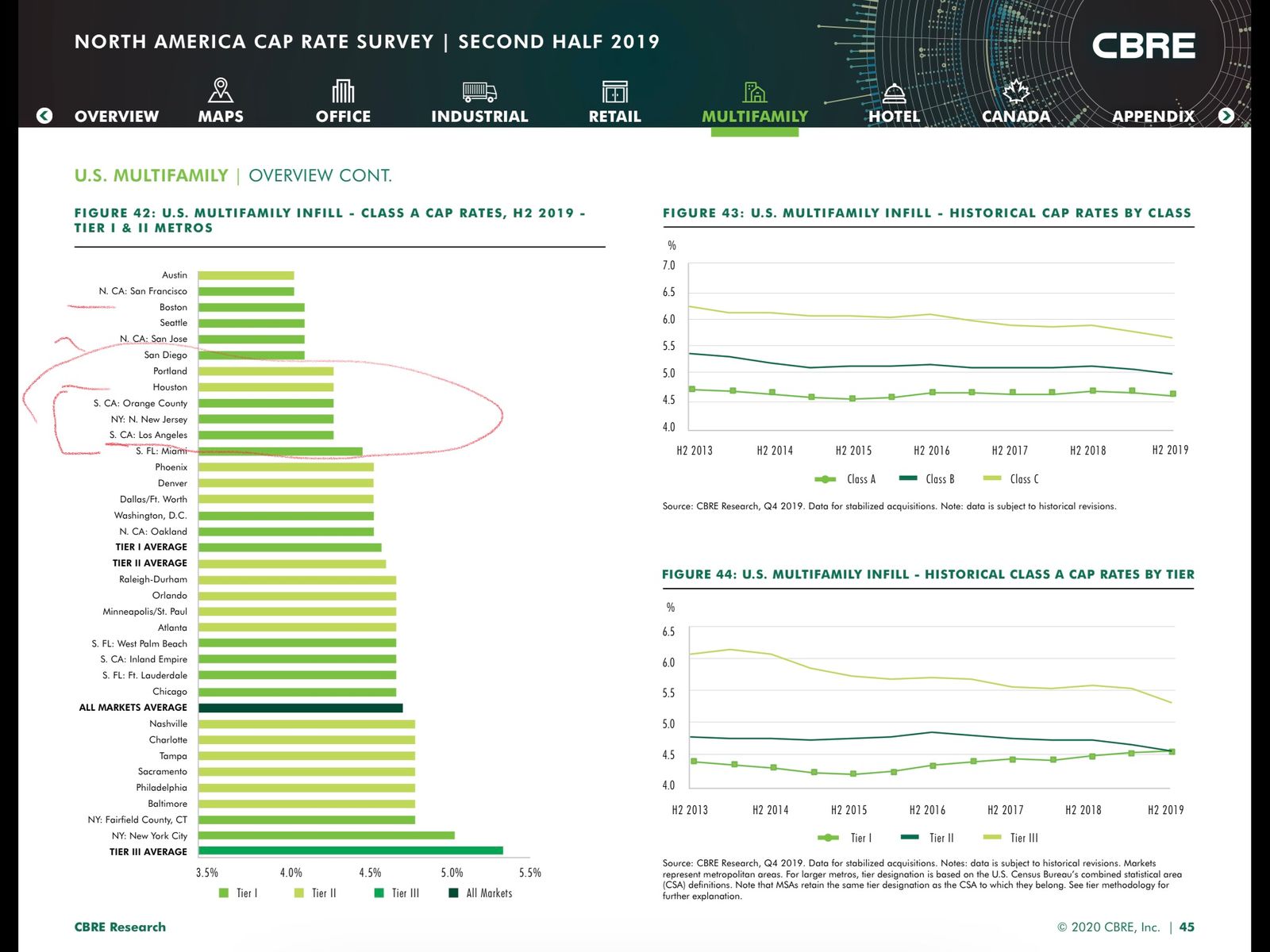 Equity Residential MEGACITIES will thrive and the PRIVATE MARKET